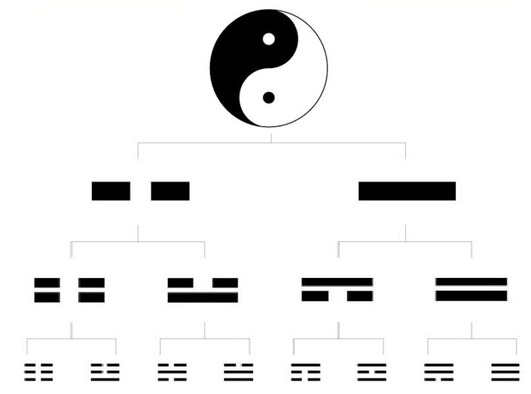 desarrollo I Ching